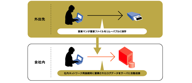 MylogStar モバイル時のPC管理