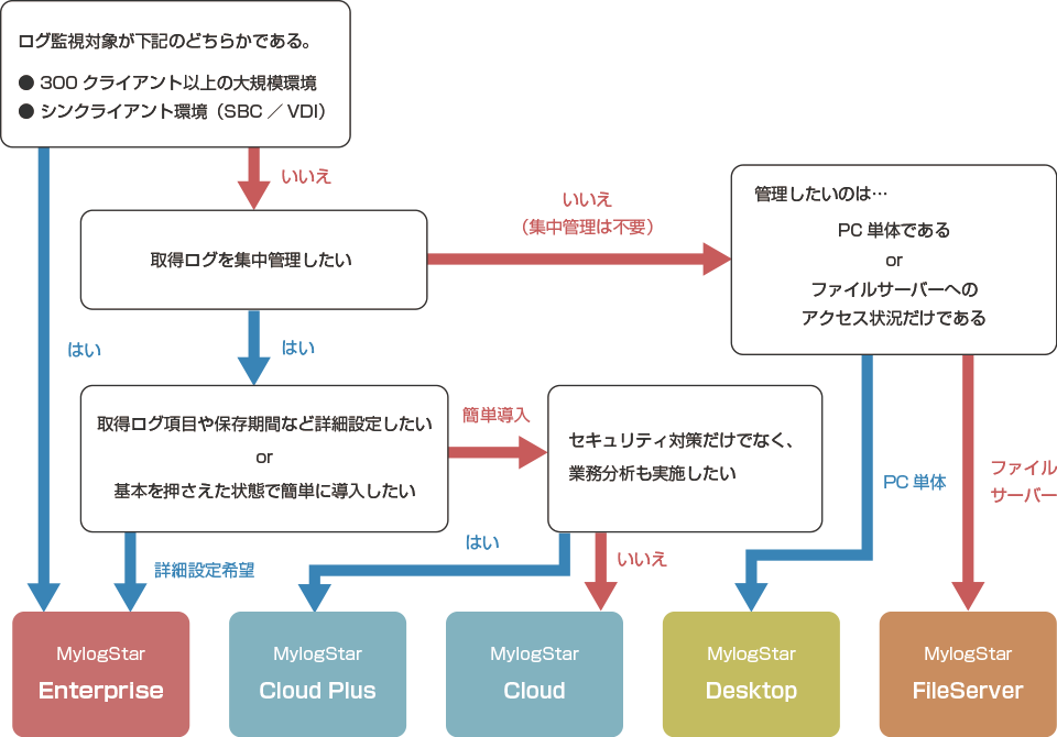 MylogStar フローチャート